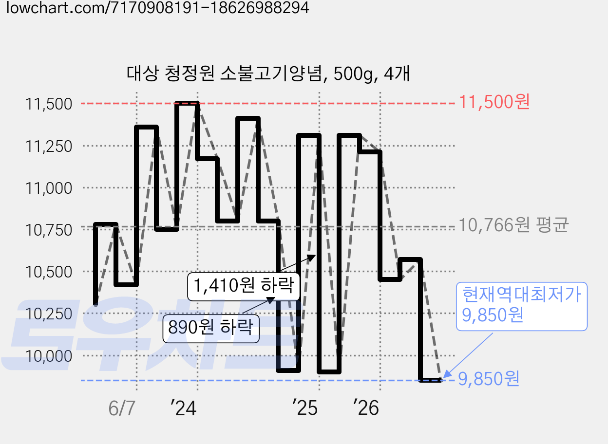 대상 청정원 소불고기양념, 500g, 4개 가격 변동 차트, 현재가 9,850원, 역대최저가