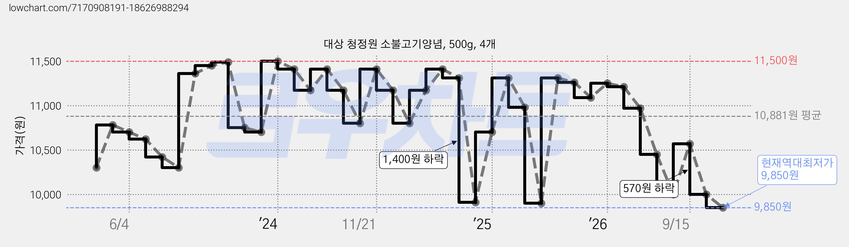 대상 청정원 소불고기양념, 500g, 4개 가격 변동 차트, 현재가 9,850원, 역대최저가