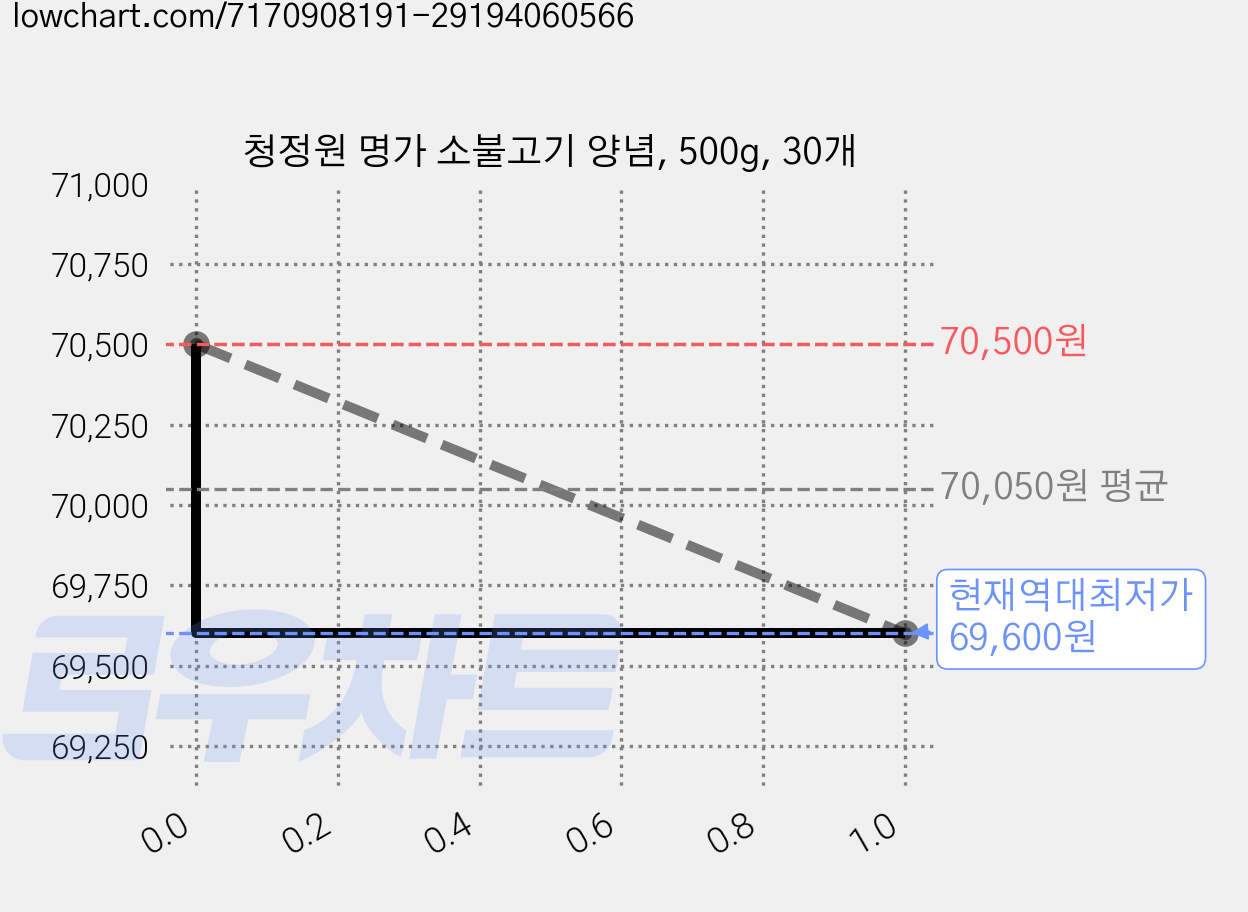 청정원 명가 소불고기 양념, 500g, 30개 가격 변동 차트, 현재가 69,600원, 역대최저가
