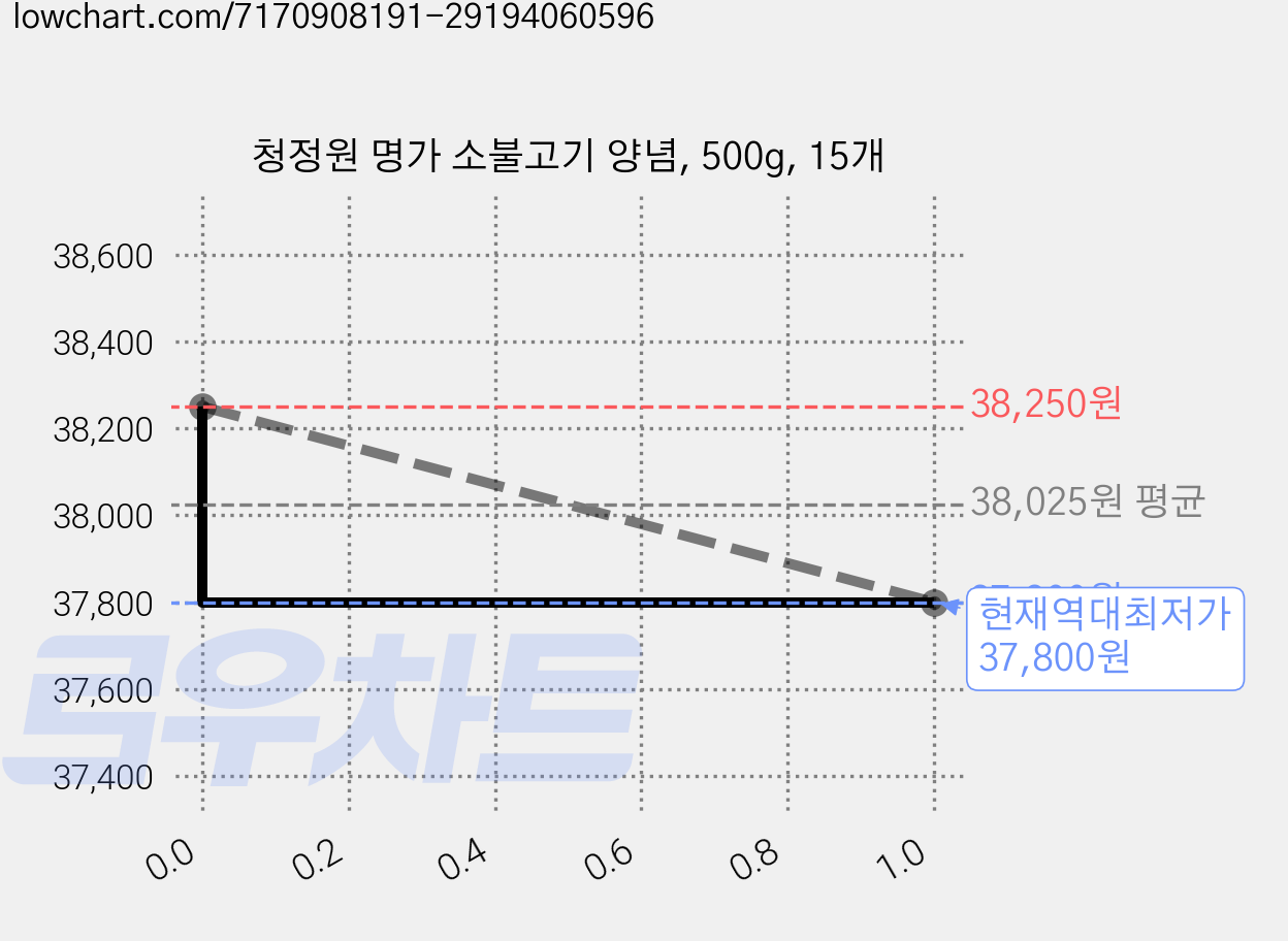 청정원 명가 소불고기 양념, 500g, 15개 가격 변동 차트, 현재가 37,800원, 역대최저가