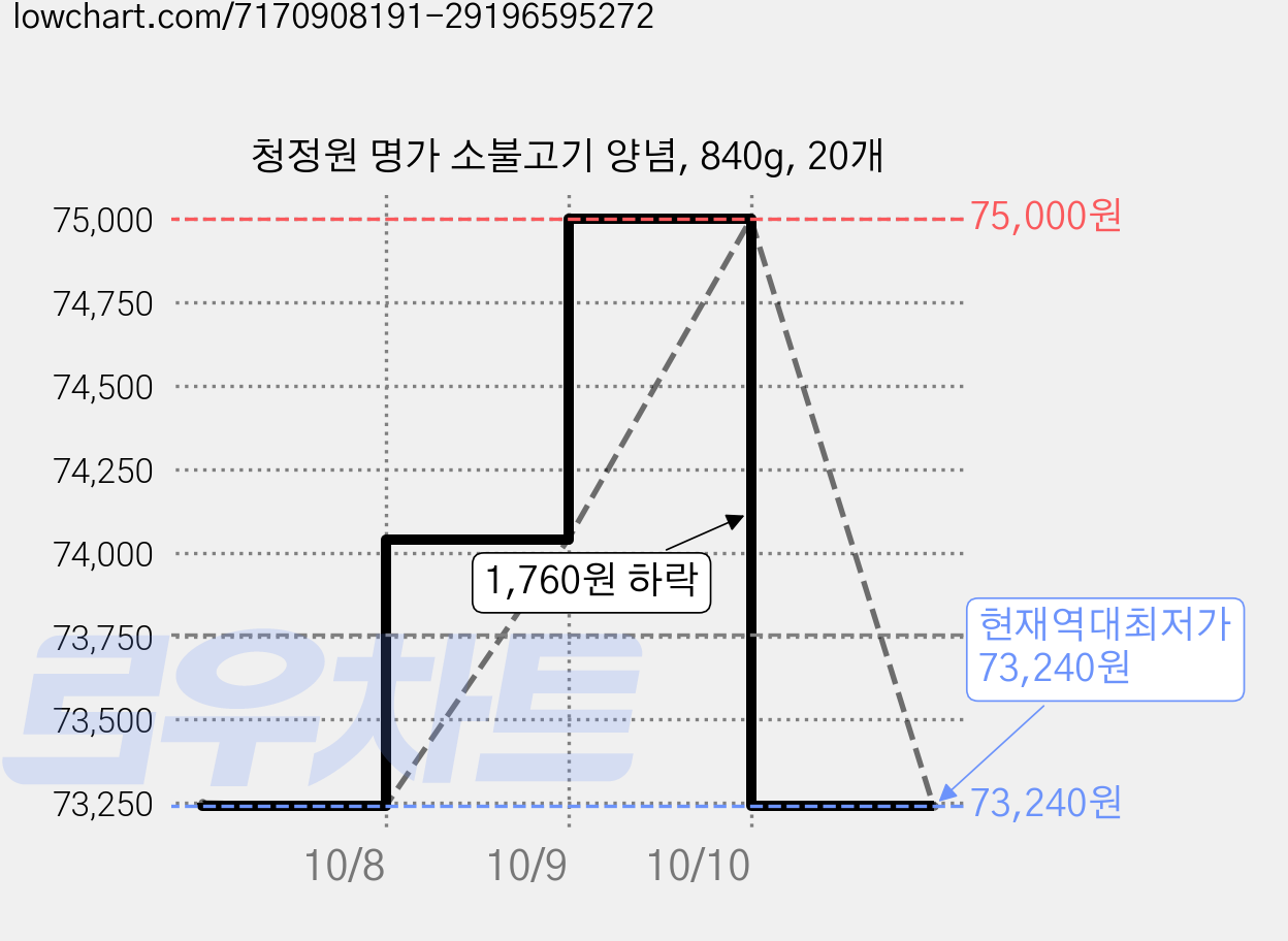 청정원 명가 소불고기 양념, 840g, 20개 가격 변동 차트, 현재가 73,240원, 역대최저가