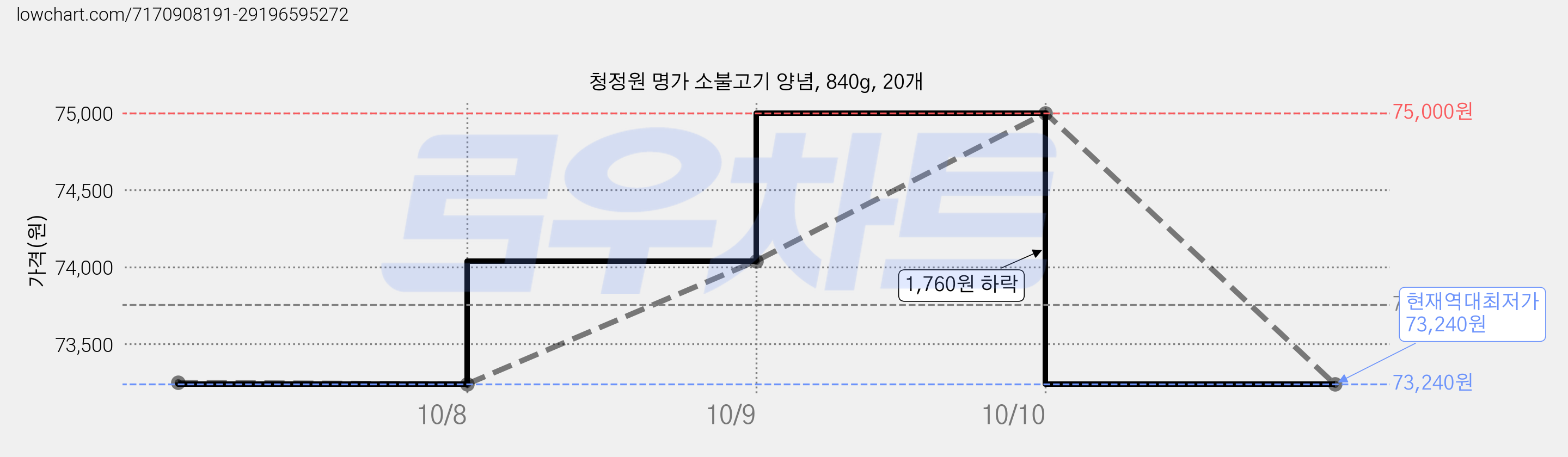 청정원 명가 소불고기 양념, 840g, 20개 가격 변동 차트, 현재가 73,240원, 역대최저가