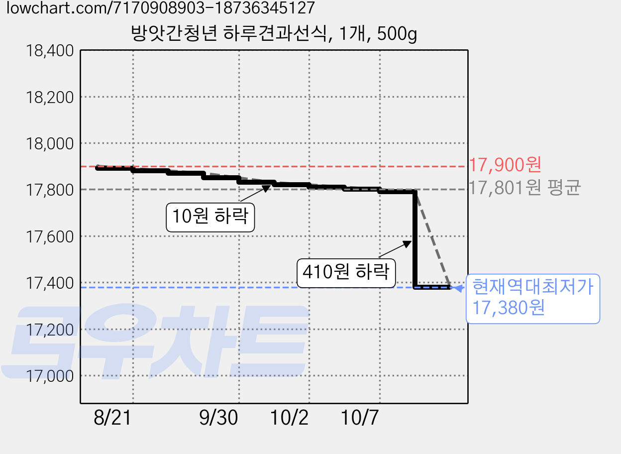 방앗간청년 하루견과선식, 1개, 500g 가격 변동 차트, 현재가 17,380원, 역대최저가