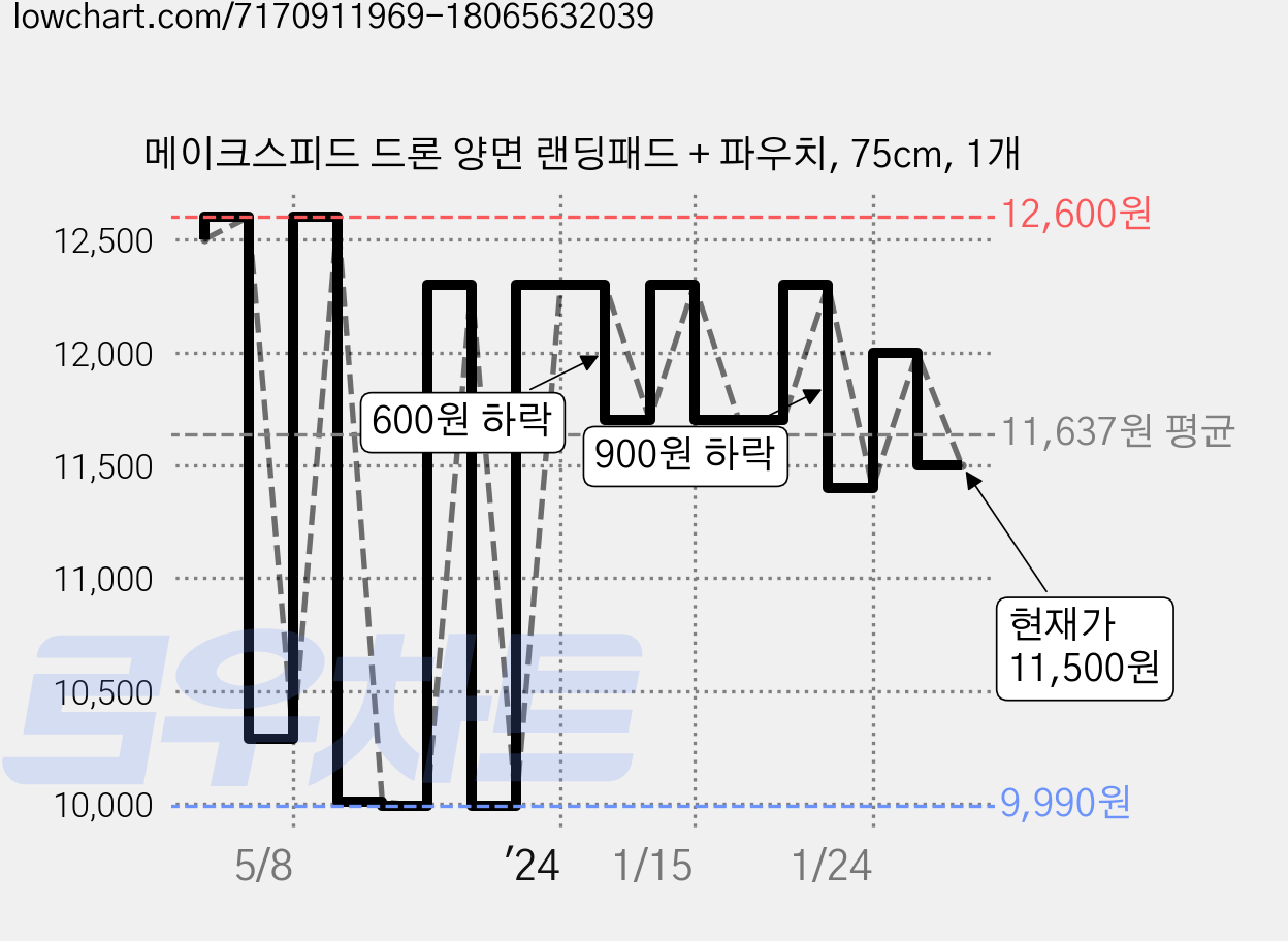 메이크스피드 드론 양면 랜딩패드 + 파우치, 75cm, 1개 가격 변동 차트, 현재가 11,500원, 관측 최저가 9,990원