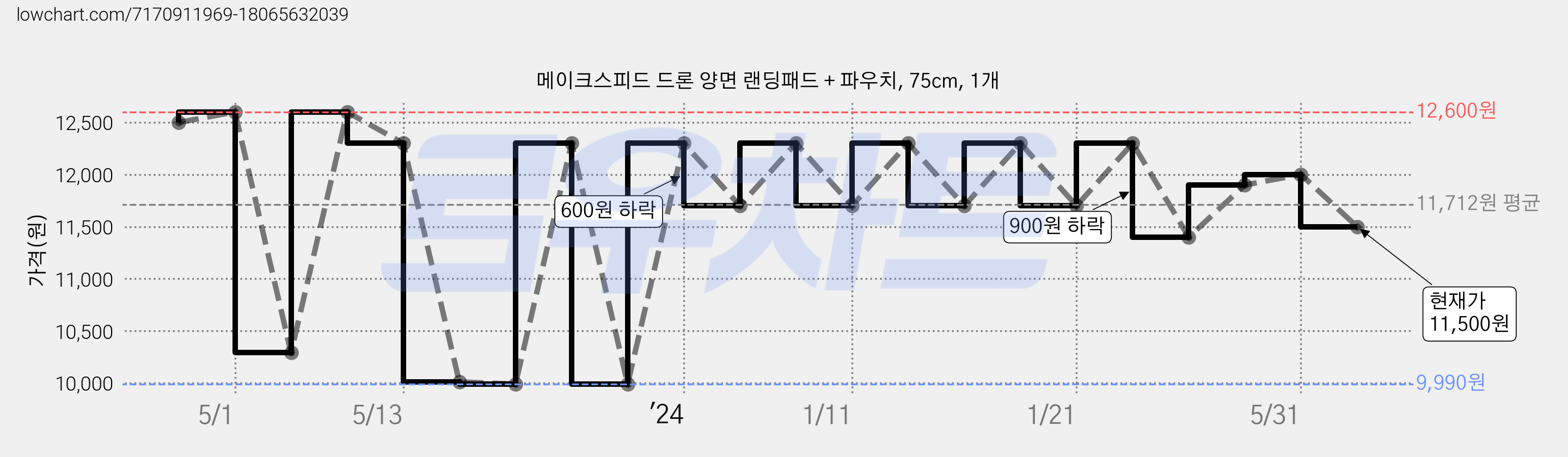 메이크스피드 드론 양면 랜딩패드 + 파우치, 75cm, 1개 가격 변동 차트, 현재가 11,500원, 관측 최저가 9,990원