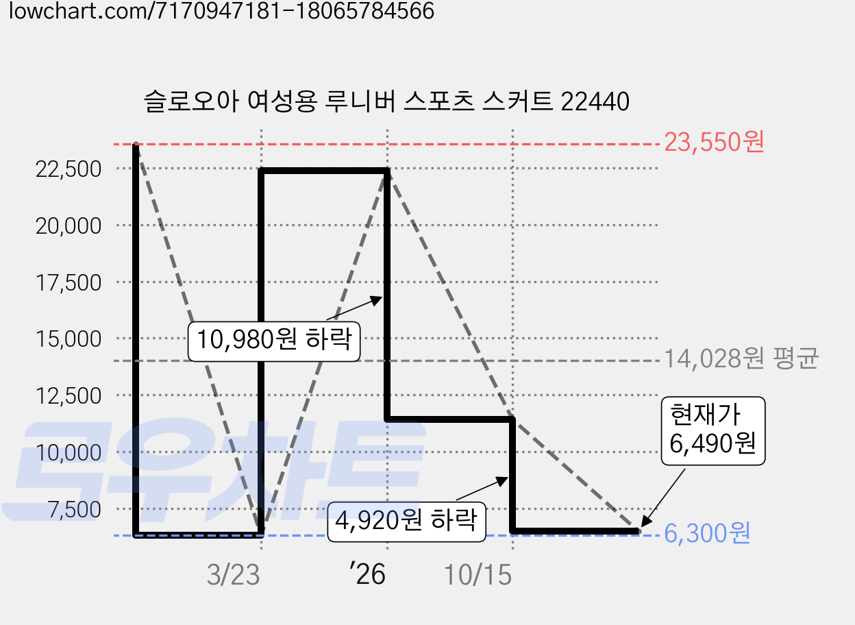 슬로오아 여성용 루니버 스포츠 스커트 22440 가격 변동 차트, 현재가 6,490원, 관측 최저가 6,300원