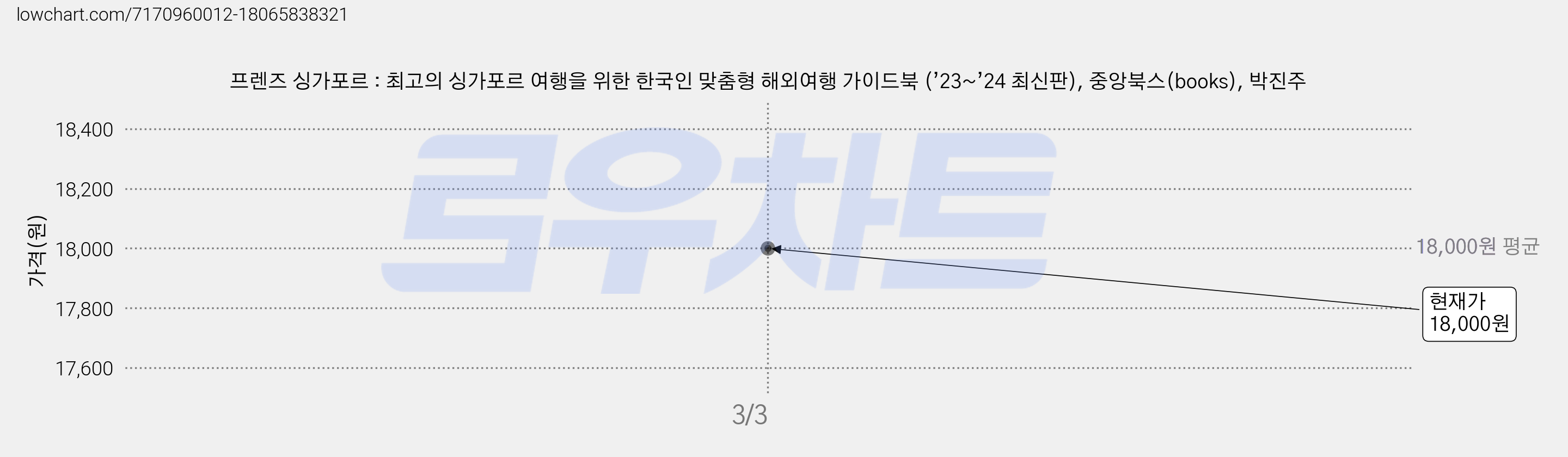 프렌즈 싱가포르 : 최고의 싱가포르 여행을 위한 한국인 맞춤형 해외여행 가이드북 (’23~’24 최신판), 중앙북스(books), 박진주 가격 변동 차트, 현재가 18,000원