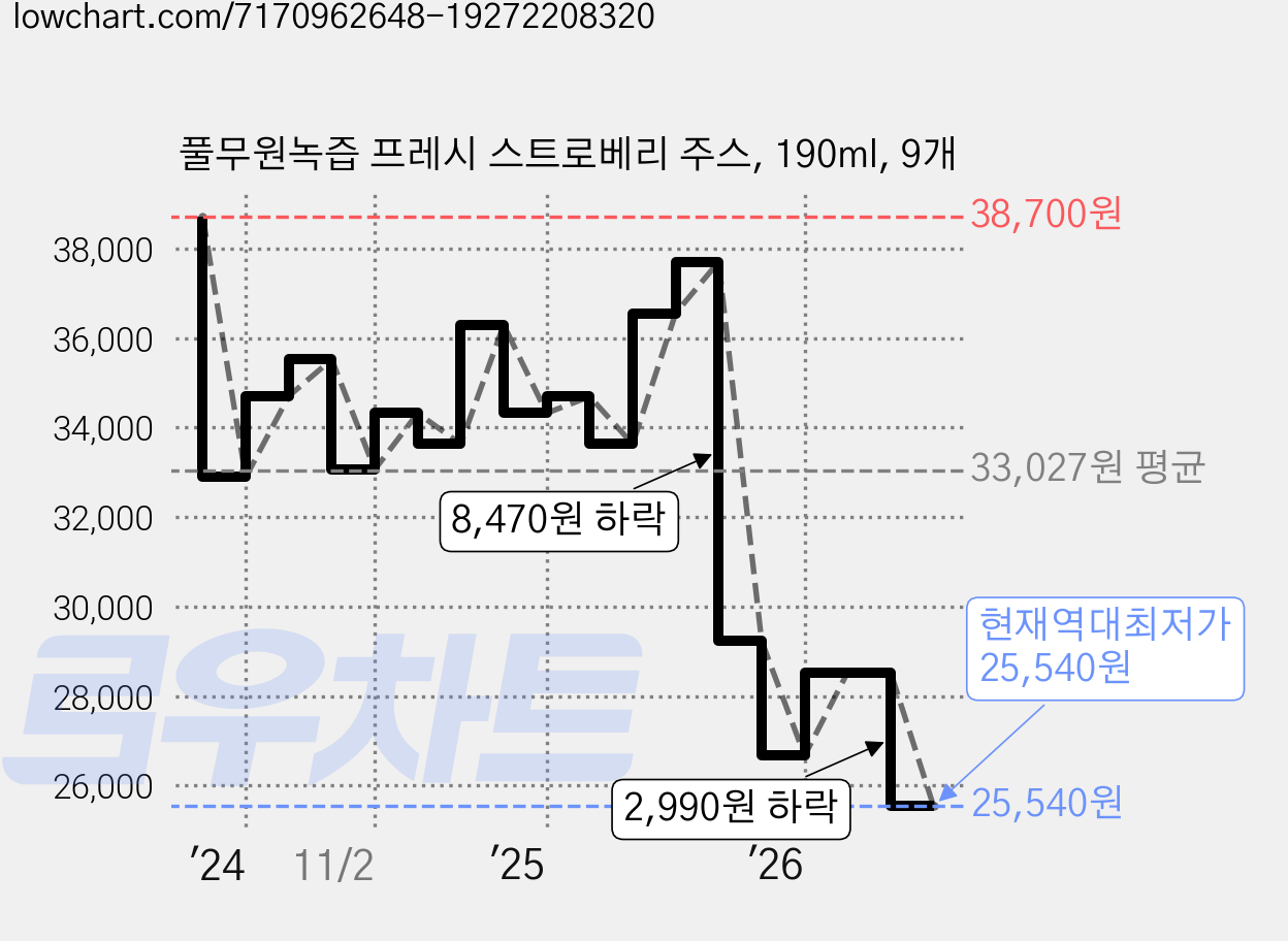 풀무원녹즙 프레시 스트로베리 주스, 190ml, 9개 가격 변동 차트, 현재가 25,540원, 역대최저가