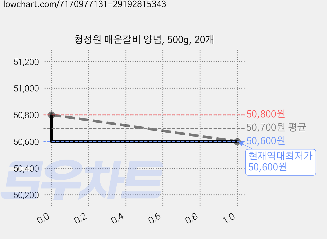 청정원 매운갈비 양념, 500g, 20개 가격 변동 차트, 현재가 50,600원, 역대최저가