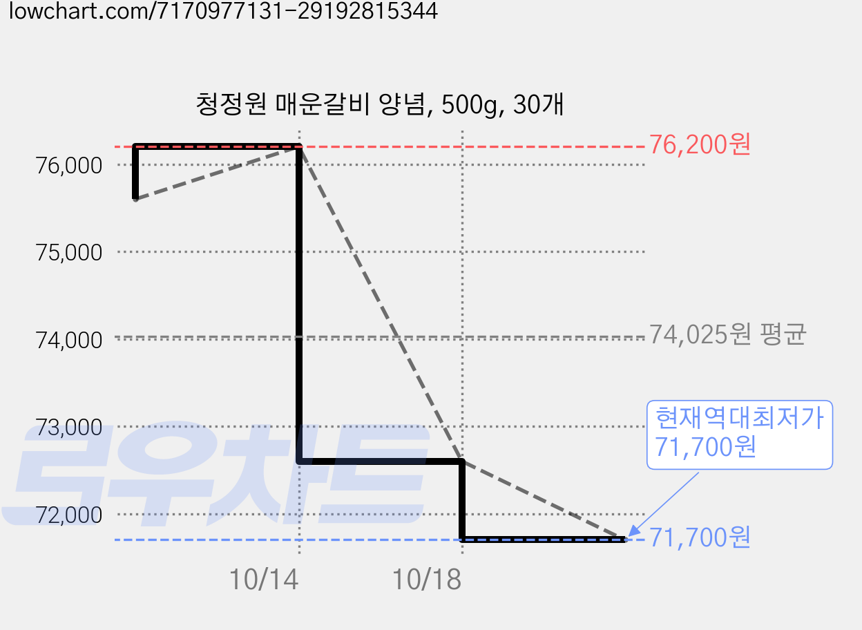 청정원 매운갈비 양념, 500g, 30개 가격 변동 차트, 현재가 71,700원, 역대최저가