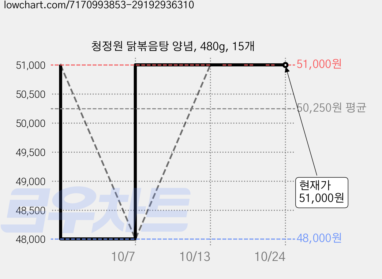 청정원 닭볶음탕 양념, 480g, 15개 가격 변동 차트, 현재가 51,000원, 관측 최저가 48,000원