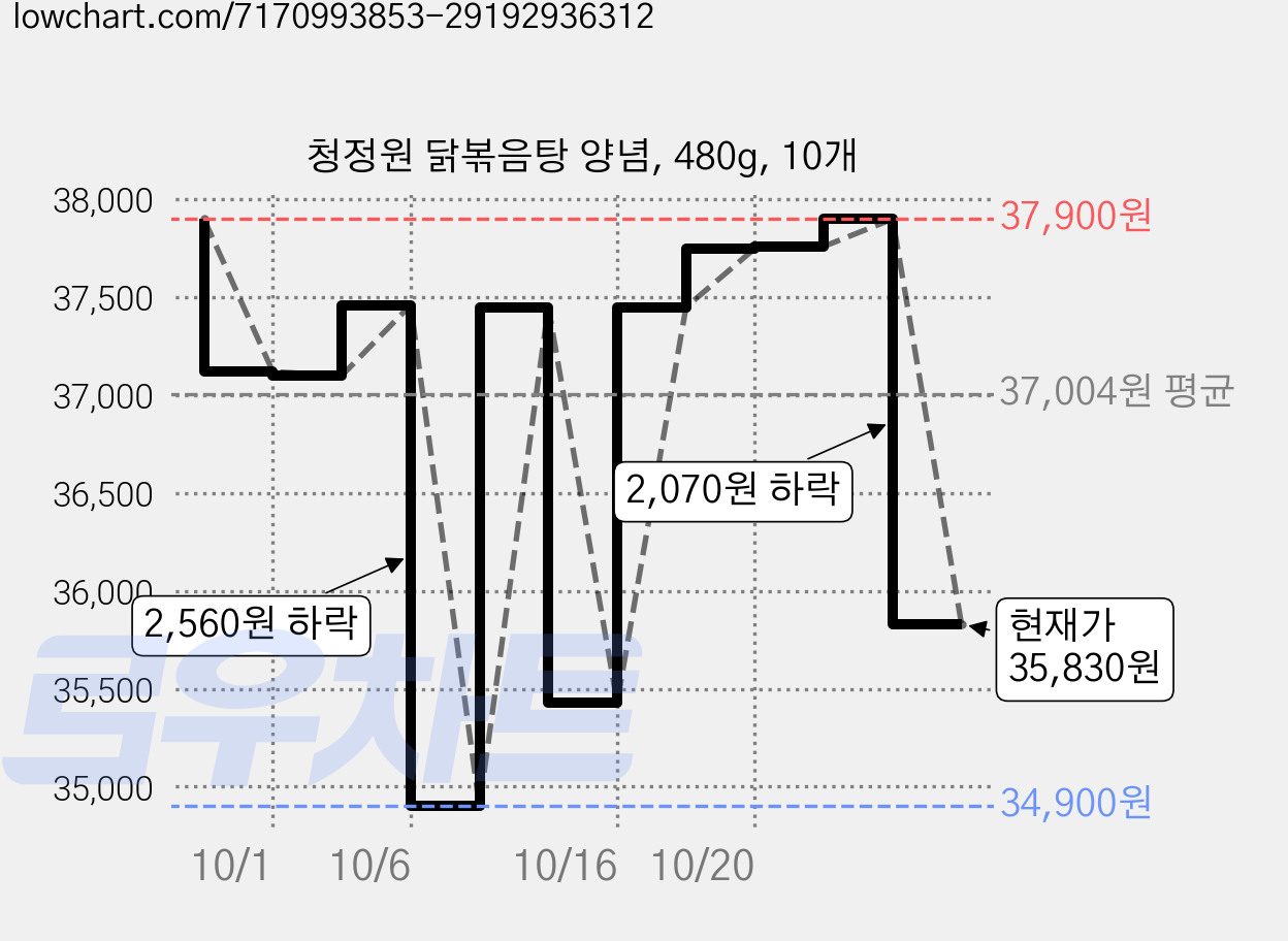 청정원 닭볶음탕 양념, 480g, 10개 가격 변동 차트, 현재가 35,830원, 관측 최저가 34,900원