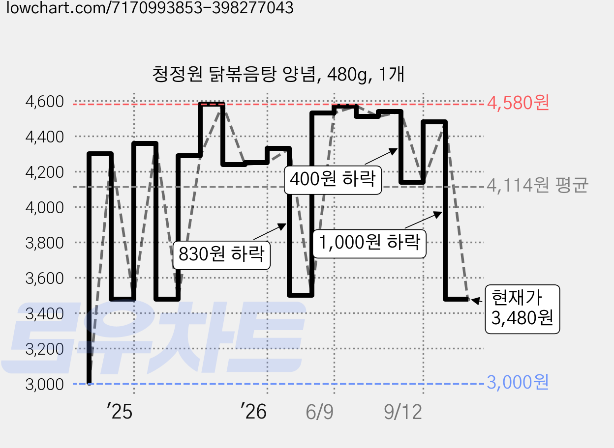 청정원 닭볶음탕 양념, 480g, 1개 가격 변동 차트, 현재가 3,480원, 관측 최저가 3,000원