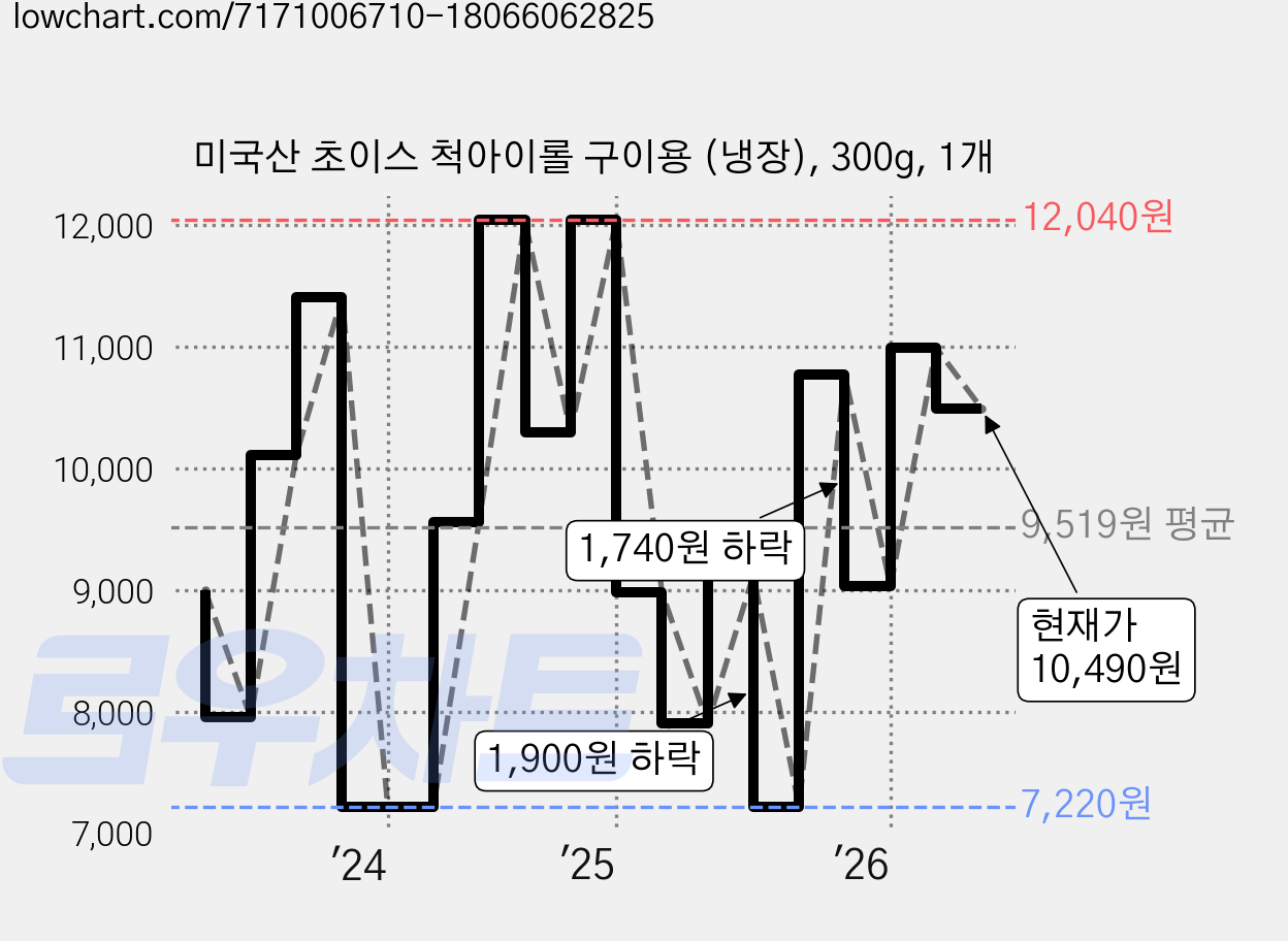 미국산 초이스 척아이롤 구이용 (냉장), 300g, 1개 가격 변동 차트, 현재가 10,490원, 관측 최저가 7,220원