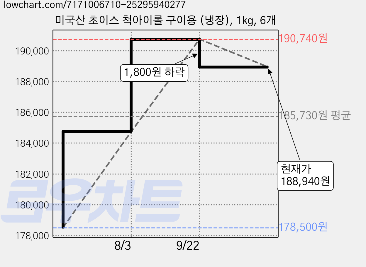 미국산 초이스 척아이롤 구이용 (냉장), 1kg, 6개 가격 변동 차트, 현재가 188,940원, 관측 최저가 178,500원