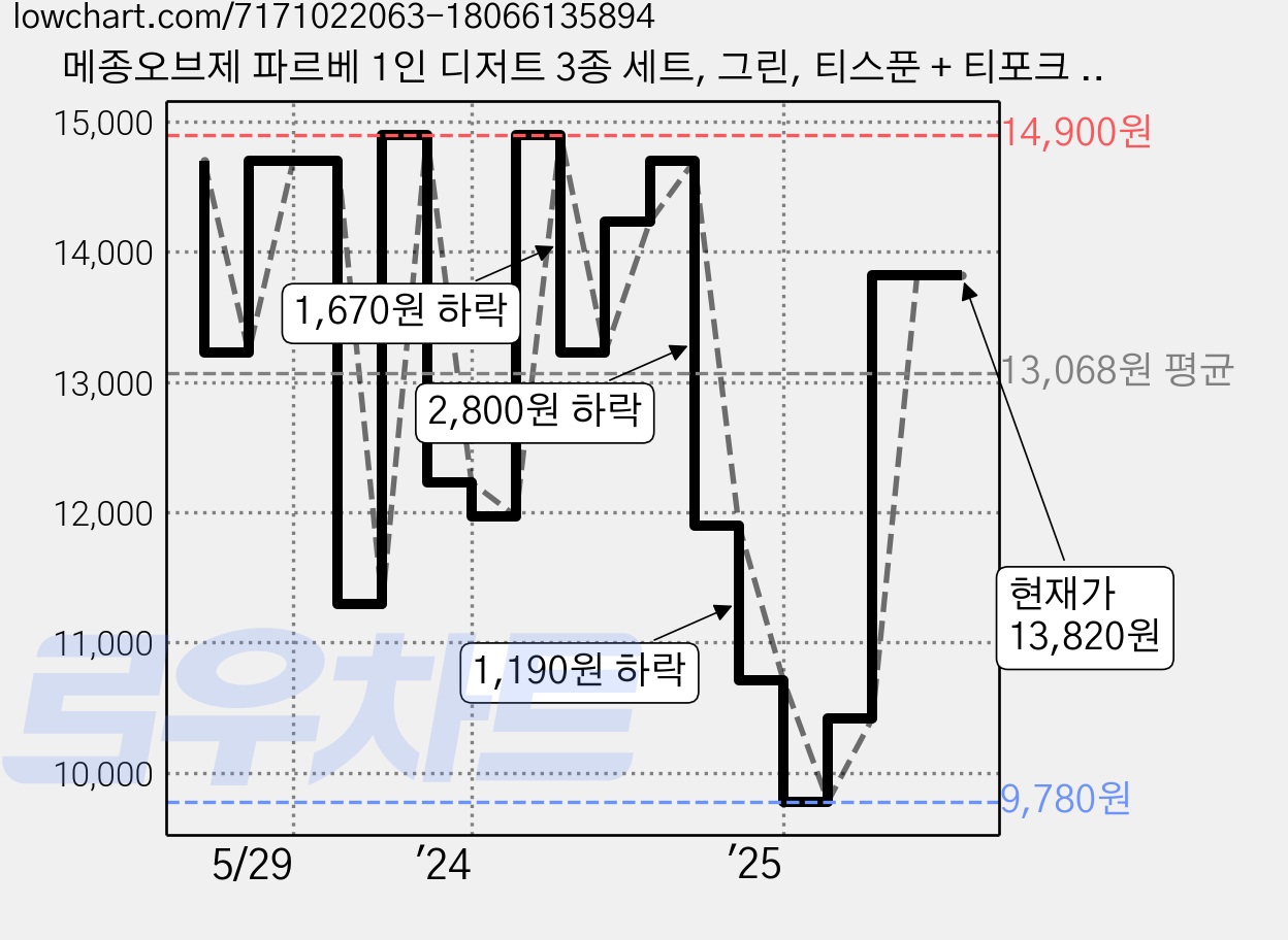 메종오브제 파르베 1인 디저트 3종 세트, 그린, 티스푼 + 티포크 + 버터나이프, 1세트 가격 변동 차트, 현재가 10,420원, 관측 최저가 9,780원