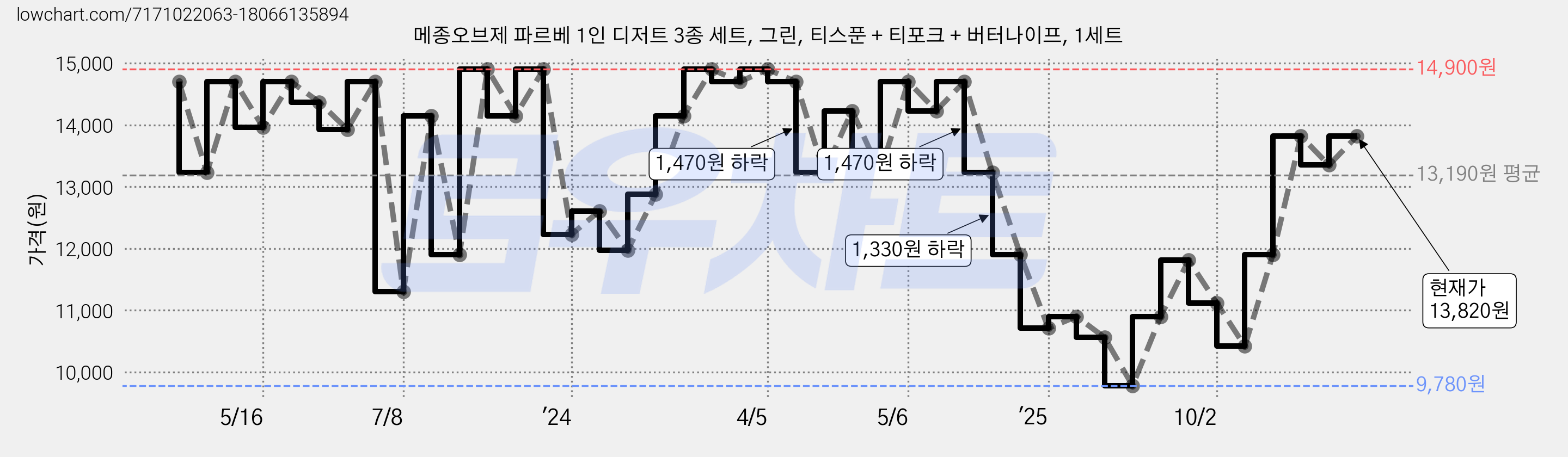 메종오브제 파르베 1인 디저트 3종 세트, 그린, 티스푼 + 티포크 + 버터나이프, 1세트 가격 변동 차트, 현재가 10,420원, 관측 최저가 9,780원