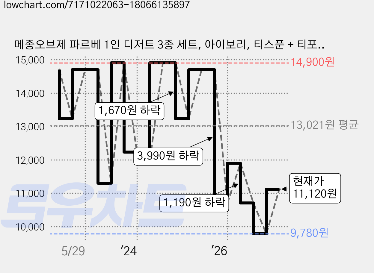 메종오브제 파르베 1인 디저트 3종 세트, 아이보리, 티스푼 + 티포크 + 버터나이프, 1세트 가격 변동 차트, 현재가 11,120원, 관측 최저가 9,780원
