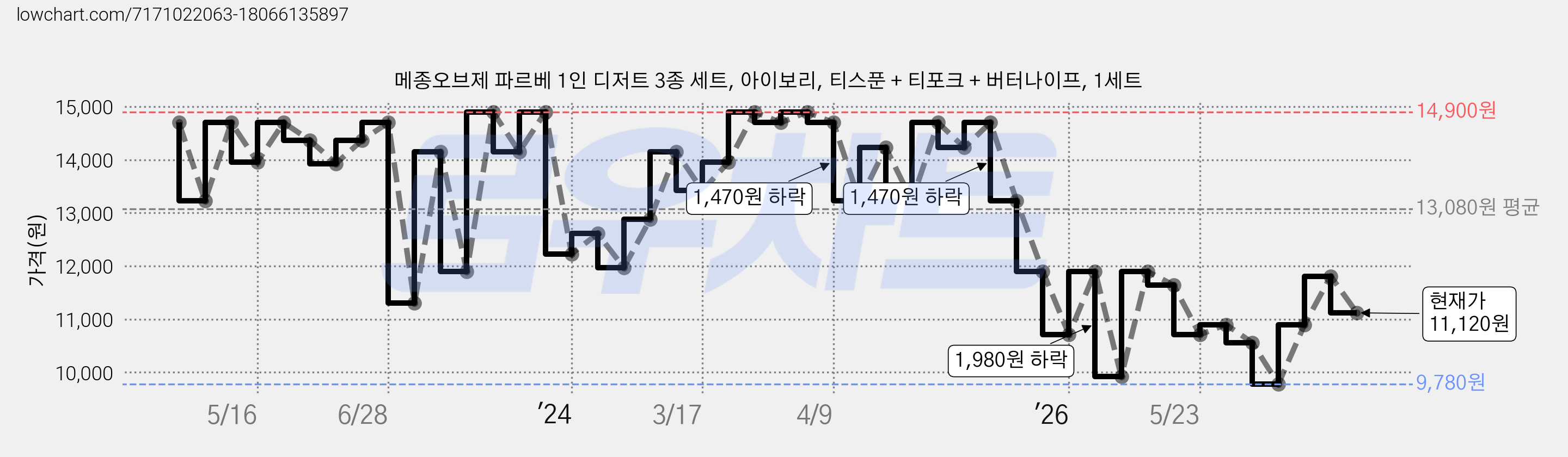 메종오브제 파르베 1인 디저트 3종 세트, 아이보리, 티스푼 + 티포크 + 버터나이프, 1세트 가격 변동 차트, 현재가 11,120원, 관측 최저가 9,780원
