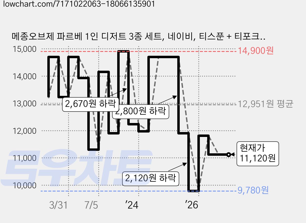 메종오브제 파르베 1인 디저트 3종 세트, 네이비, 티스푼 + 티포크 + 버터나이프, 1세트 가격 변동 차트, 현재가 11,120원, 관측 최저가 9,780원