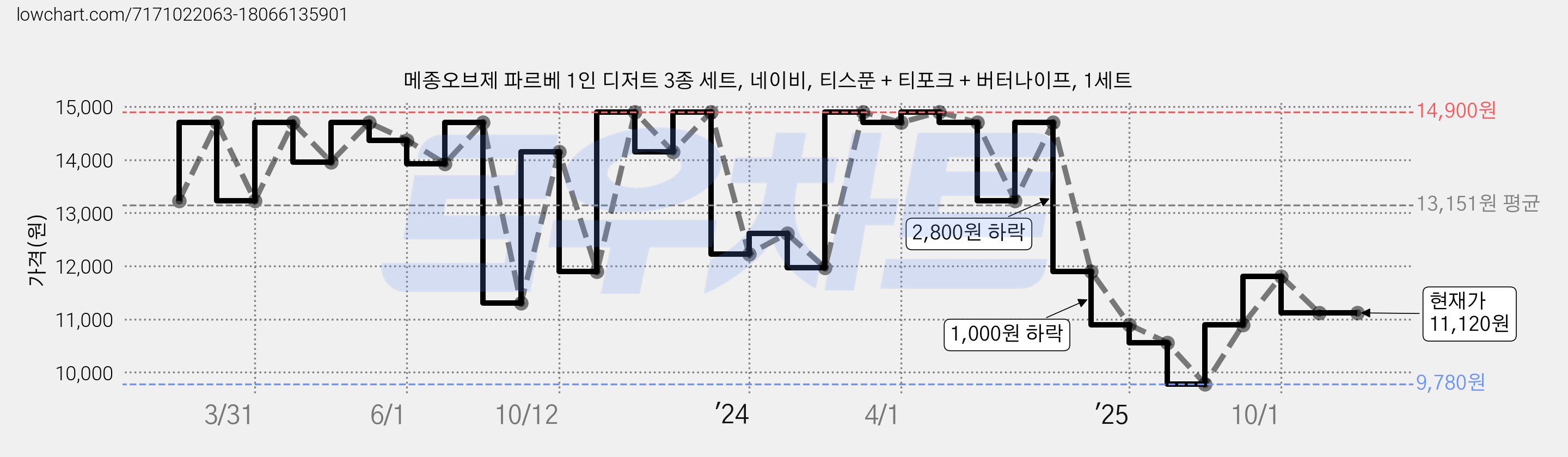 메종오브제 파르베 1인 디저트 3종 세트, 네이비, 티스푼 + 티포크 + 버터나이프, 1세트 가격 변동 차트, 현재가 11,120원, 관측 최저가 9,780원
