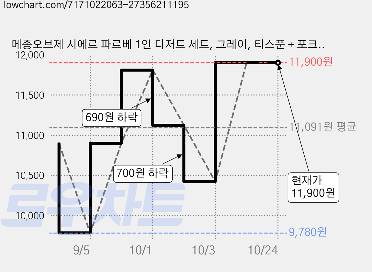 메종오브제 시에르 파르베 1인 디저트 세트, 그레이, 티스푼 + 포크 + 나이프, 1세트 가격 변동 차트, 현재가 11,900원, 관측 최저가 9,780원
