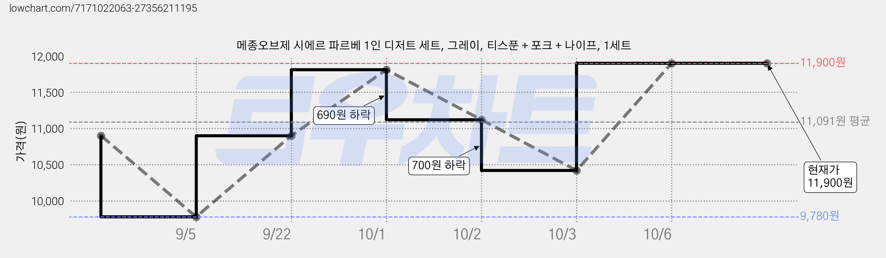 메종오브제 시에르 파르베 1인 디저트 세트, 그레이, 티스푼 + 포크 + 나이프, 1세트 가격 변동 차트, 현재가 11,900원, 관측 최저가 9,780원