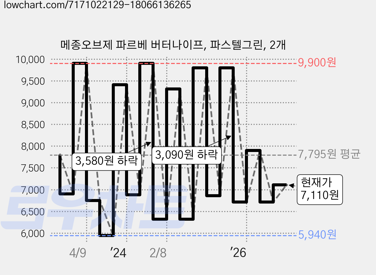 메종오브제 파르베 버터나이프, 파스텔그린, 2개 가격 변동 차트, 현재가 7,110원, 관측 최저가 5,940원