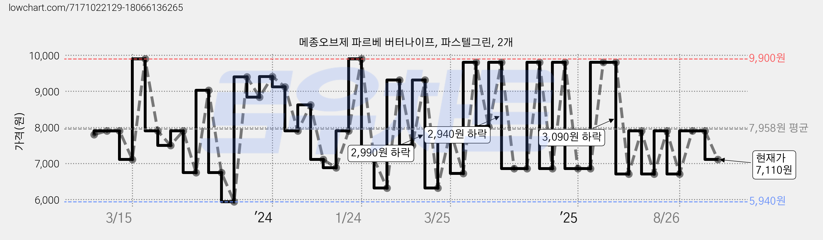 메종오브제 파르베 버터나이프, 파스텔그린, 2개 가격 변동 차트, 현재가 7,110원, 관측 최저가 5,940원