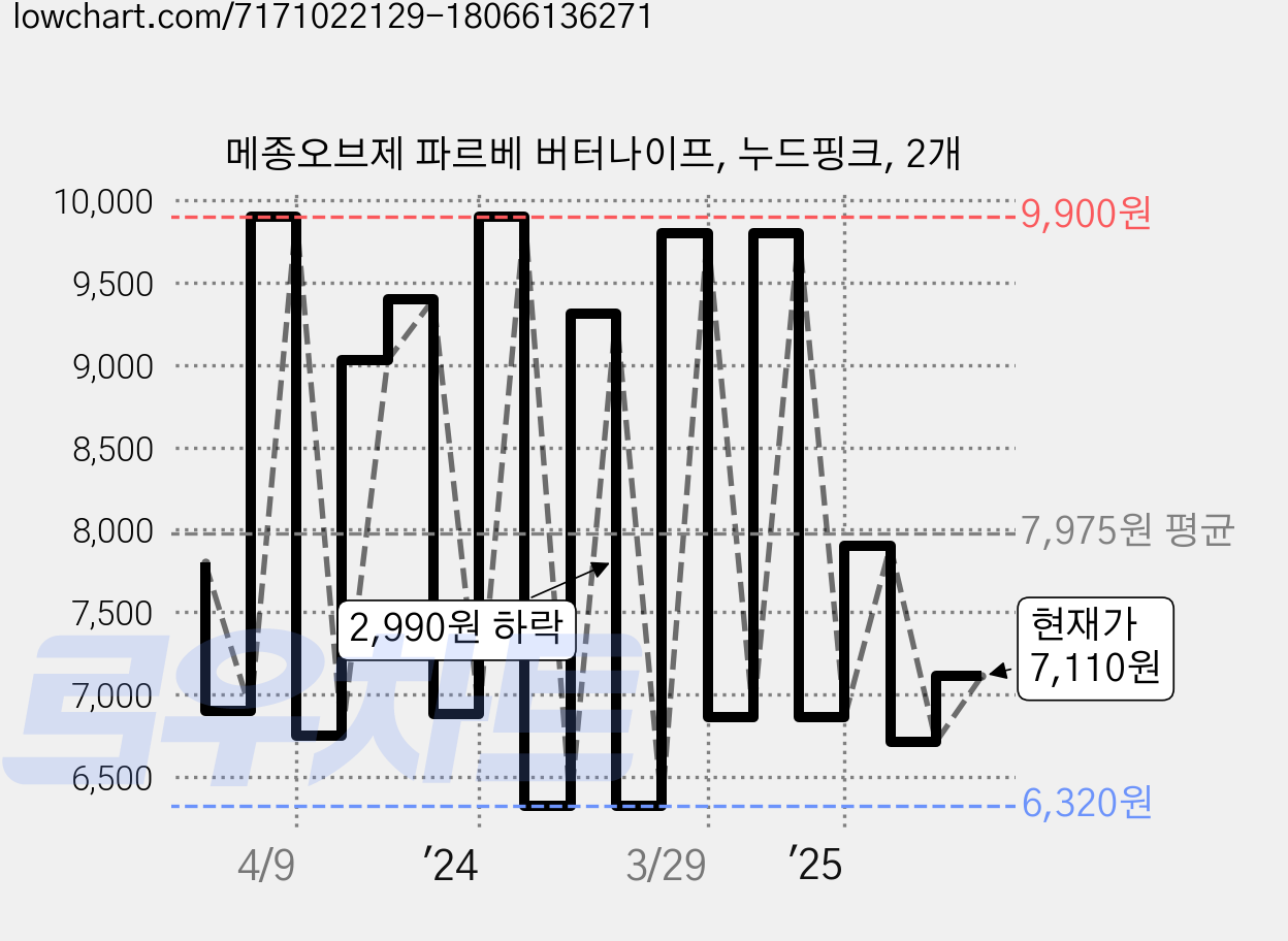 메종오브제 파르베 버터나이프, 누드핑크, 2개 가격 변동 차트, 현재가 7,110원, 관측 최저가 5,940원