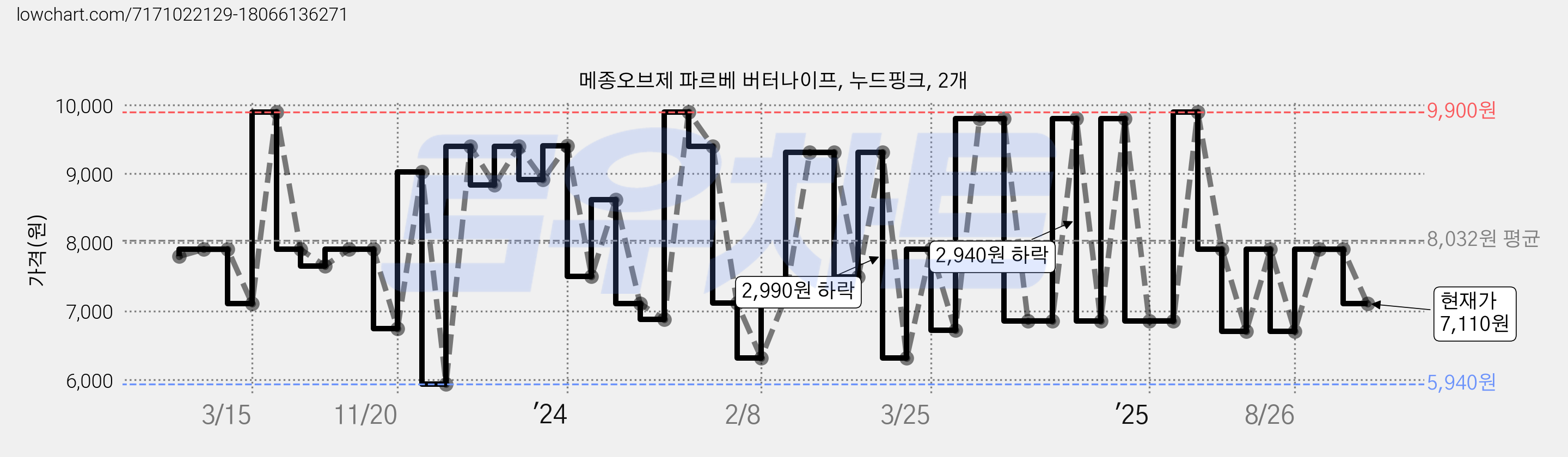 메종오브제 파르베 버터나이프, 누드핑크, 2개 가격 변동 차트, 현재가 7,110원, 관측 최저가 5,940원