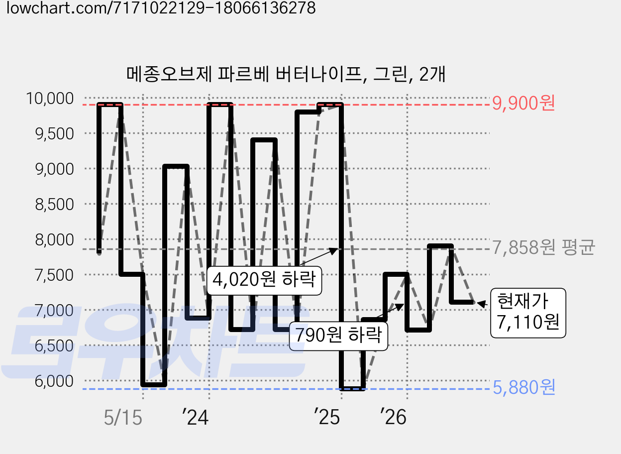메종오브제 파르베 버터나이프, 그린, 2개 가격 변동 차트, 현재가 7,110원, 관측 최저가 5,880원