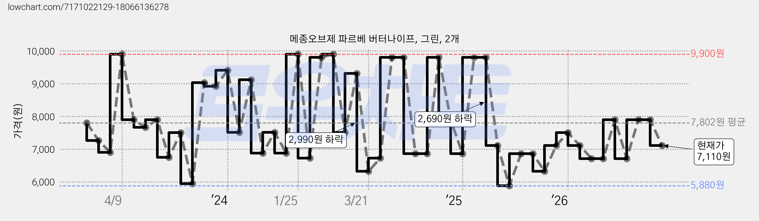 메종오브제 파르베 버터나이프, 그린, 2개 가격 변동 차트, 현재가 7,110원, 관측 최저가 5,880원