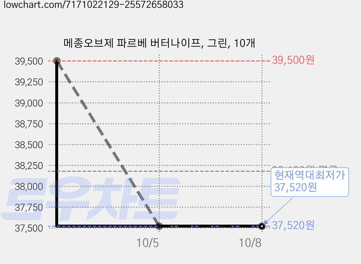 메종오브제 파르베 버터나이프, 그린, 10개 가격 변동 차트, 현재가 37,520원, 역대최저가