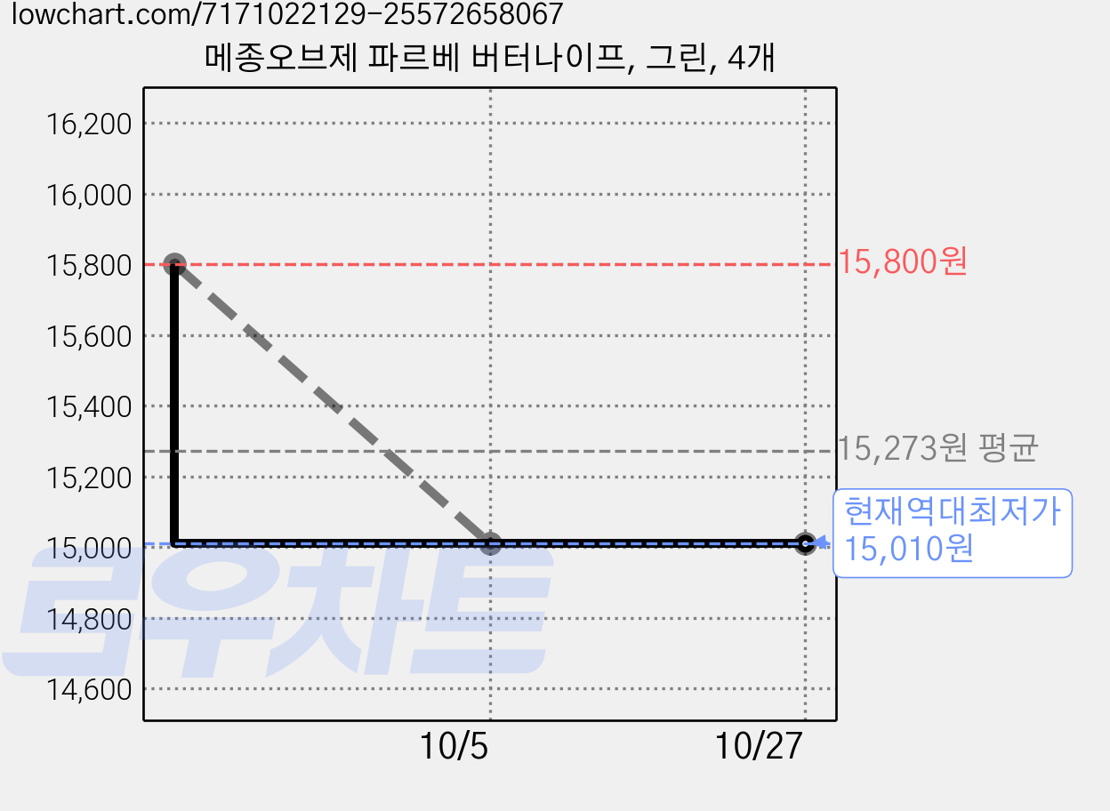 메종오브제 파르베 버터나이프, 그린, 4개 가격 변동 차트, 현재가 15,010원, 역대최저가