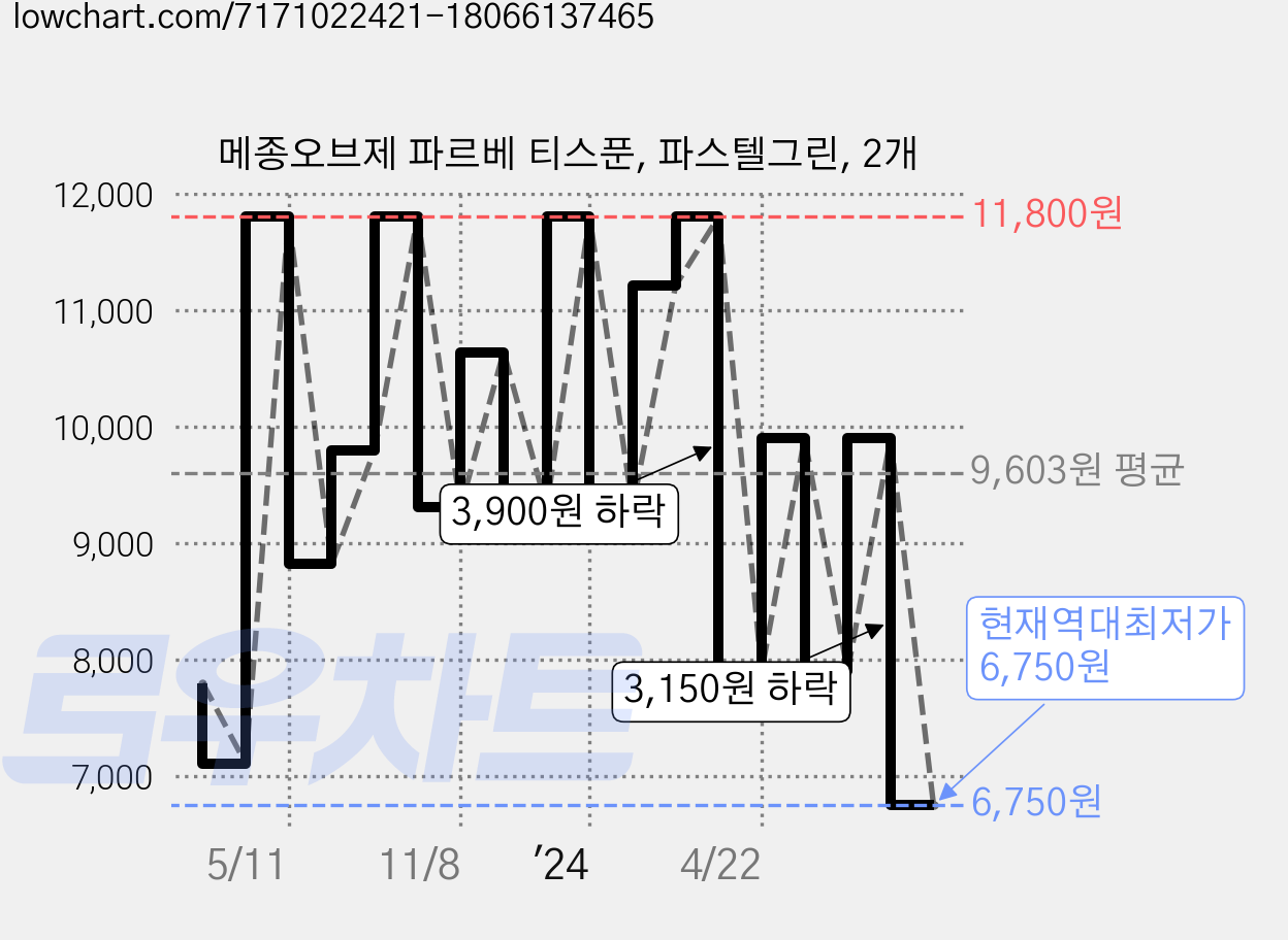 메종오브제 파르베 티스푼, 파스텔그린, 2개 가격 변동 차트, 현재가 6,750원, 역대최저가