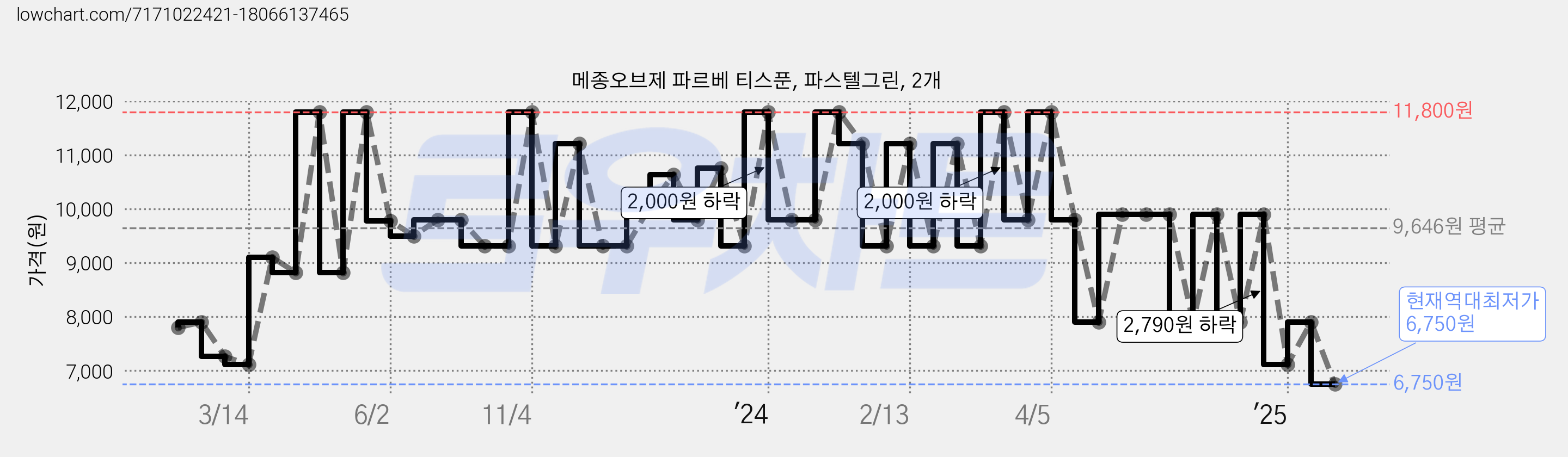 메종오브제 파르베 티스푼, 파스텔그린, 2개 가격 변동 차트, 현재가 6,750원, 역대최저가