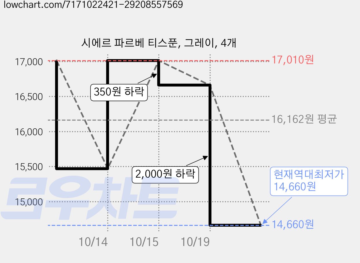 시에르 파르베 티스푼, 그레이, 4개 가격 변동 차트, 현재가 14,660원, 역대최저가