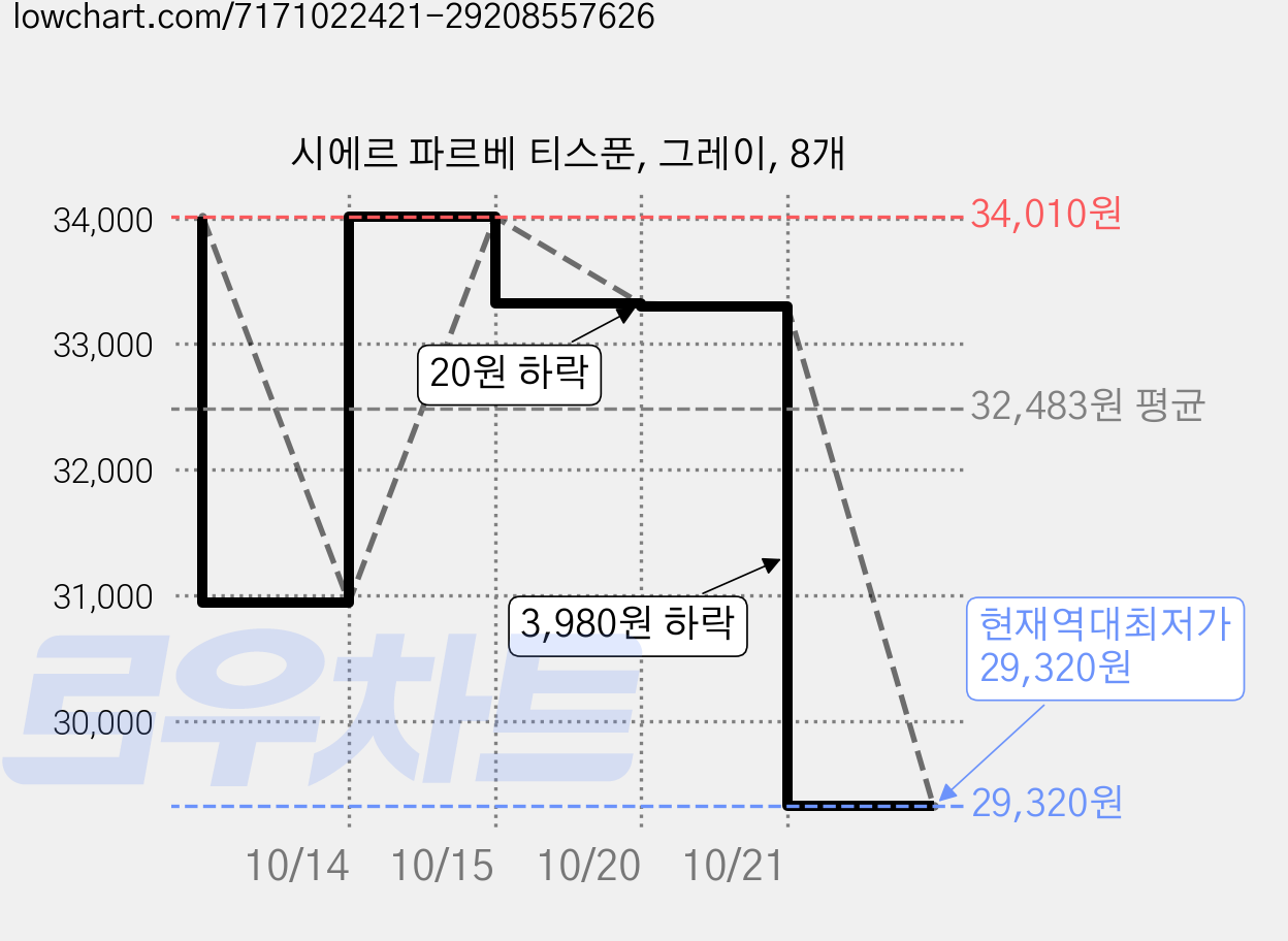 시에르 파르베 티스푼, 그레이, 8개 가격 변동 차트, 현재가 29,320원, 역대최저가
