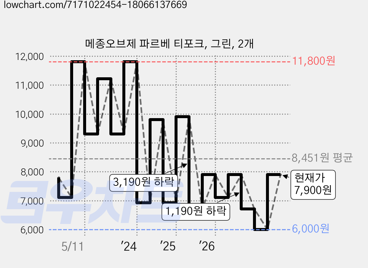 메종오브제 파르베 티포크, 그린, 2개 가격 변동 차트, 현재가 7,900원, 관측 최저가 6,000원