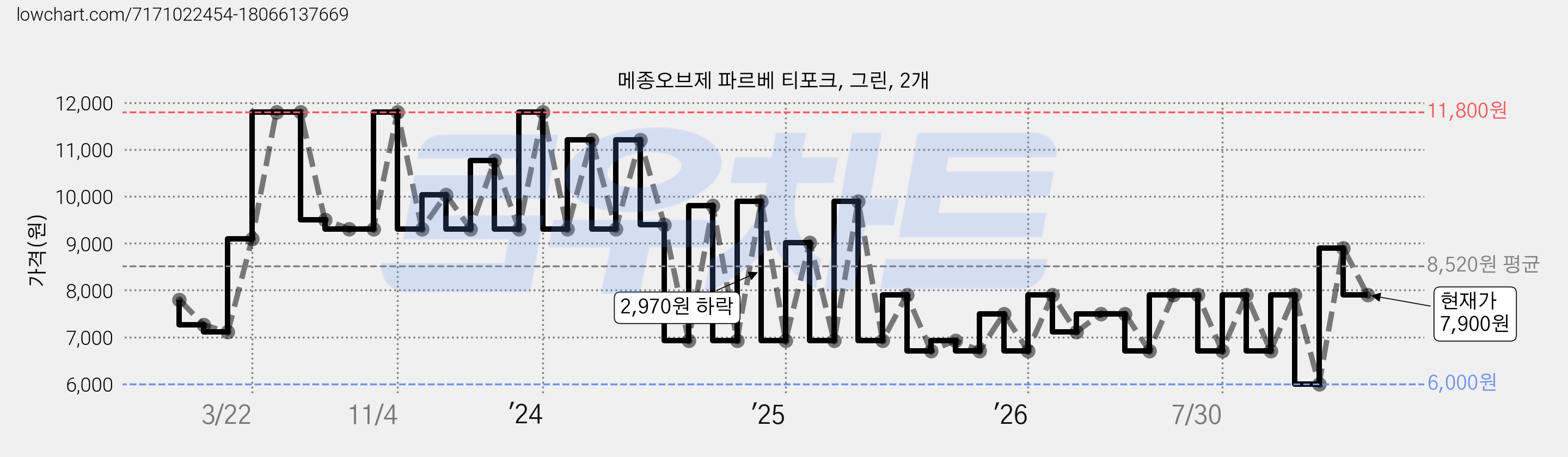 메종오브제 파르베 티포크, 그린, 2개 가격 변동 차트, 현재가 7,900원, 관측 최저가 6,000원