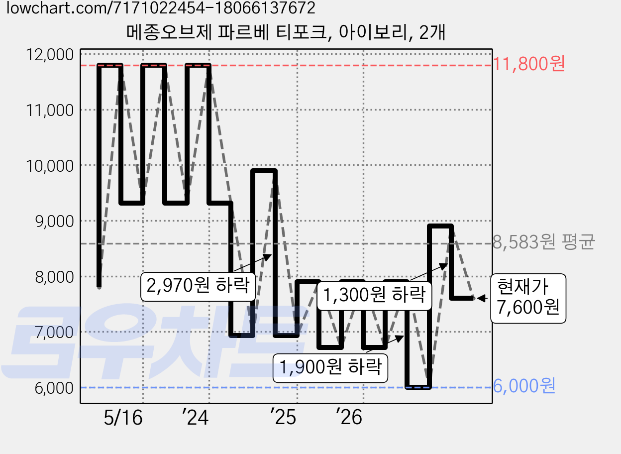 메종오브제 파르베 티포크, 아이보리, 2개 가격 변동 차트, 현재가 7,600원, 관측 최저가 6,000원