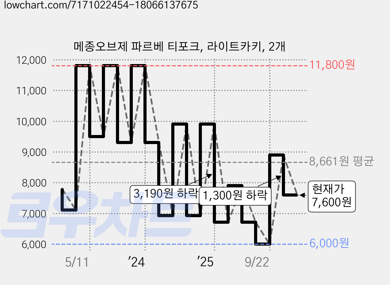 메종오브제 파르베 티포크, 라이트카키, 2개 가격 변동 차트, 현재가 7,600원, 관측 최저가 6,000원