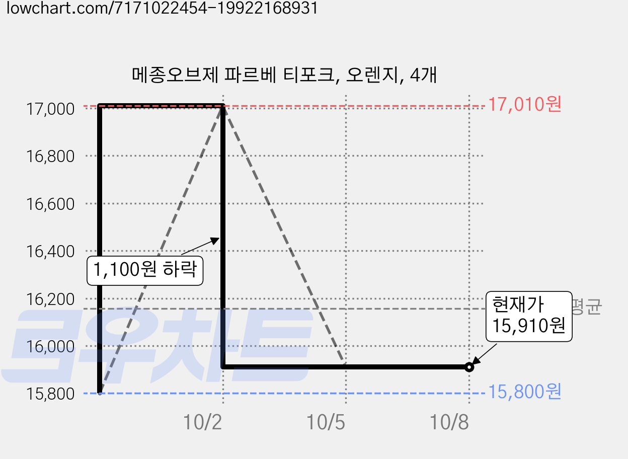 메종오브제 파르베 티포크, 오렌지, 4개 가격 변동 차트, 현재가 15,910원, 관측 최저가 15,800원