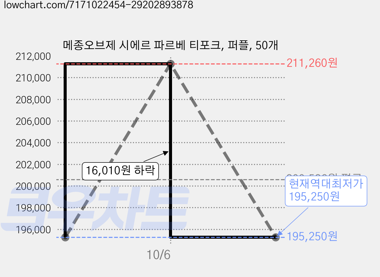 메종오브제 시에르 파르베 티포크, 퍼플, 50개 가격 변동 차트, 현재가 195,250원, 역대최저가