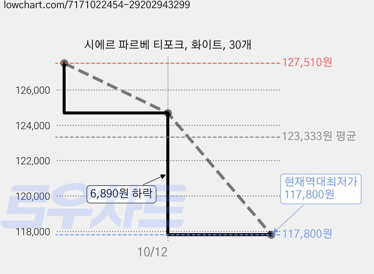 시에르 파르베 티포크, 화이트, 30개 가격 변동 차트, 현재가 117,800원, 역대최저가
