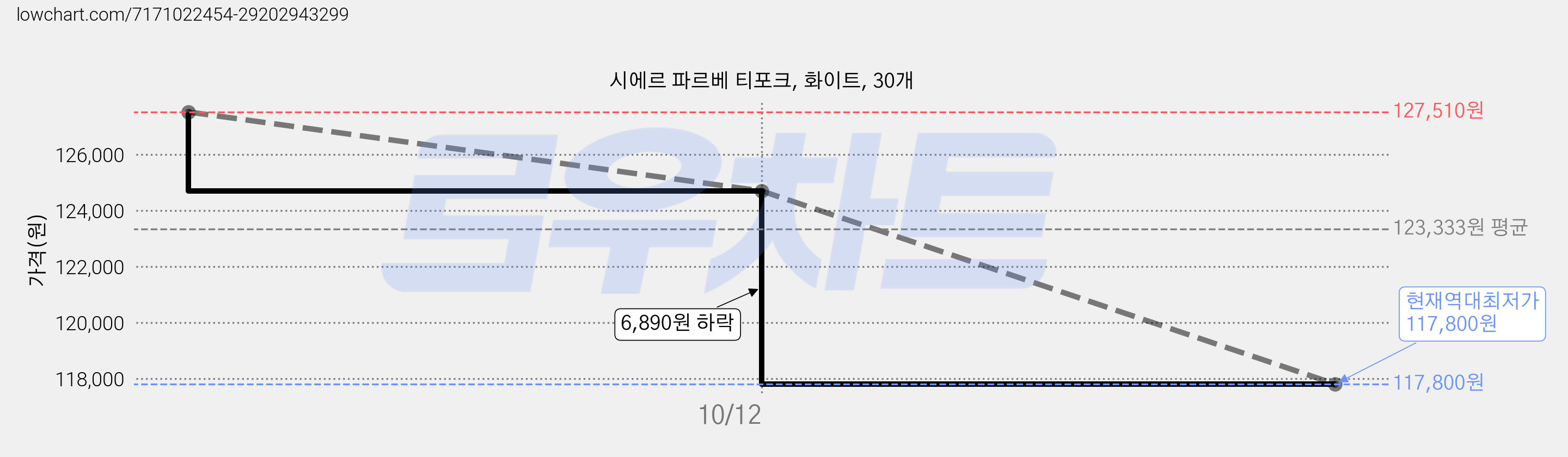 시에르 파르베 티포크, 화이트, 30개 가격 변동 차트, 현재가 117,800원, 역대최저가