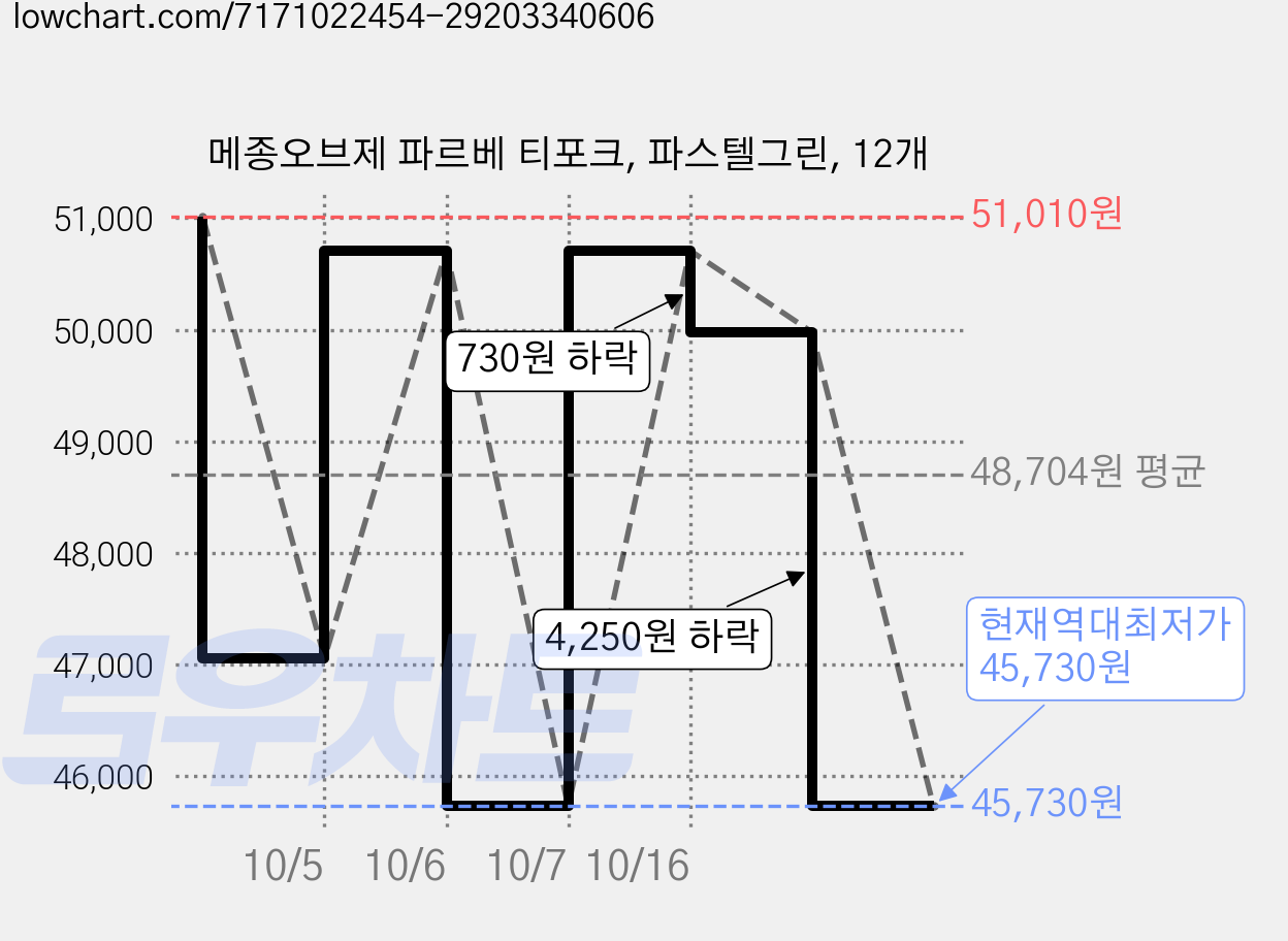 메종오브제 파르베 티포크, 파스텔그린, 12개 가격 변동 차트, 현재가 45,730원, 역대최저가