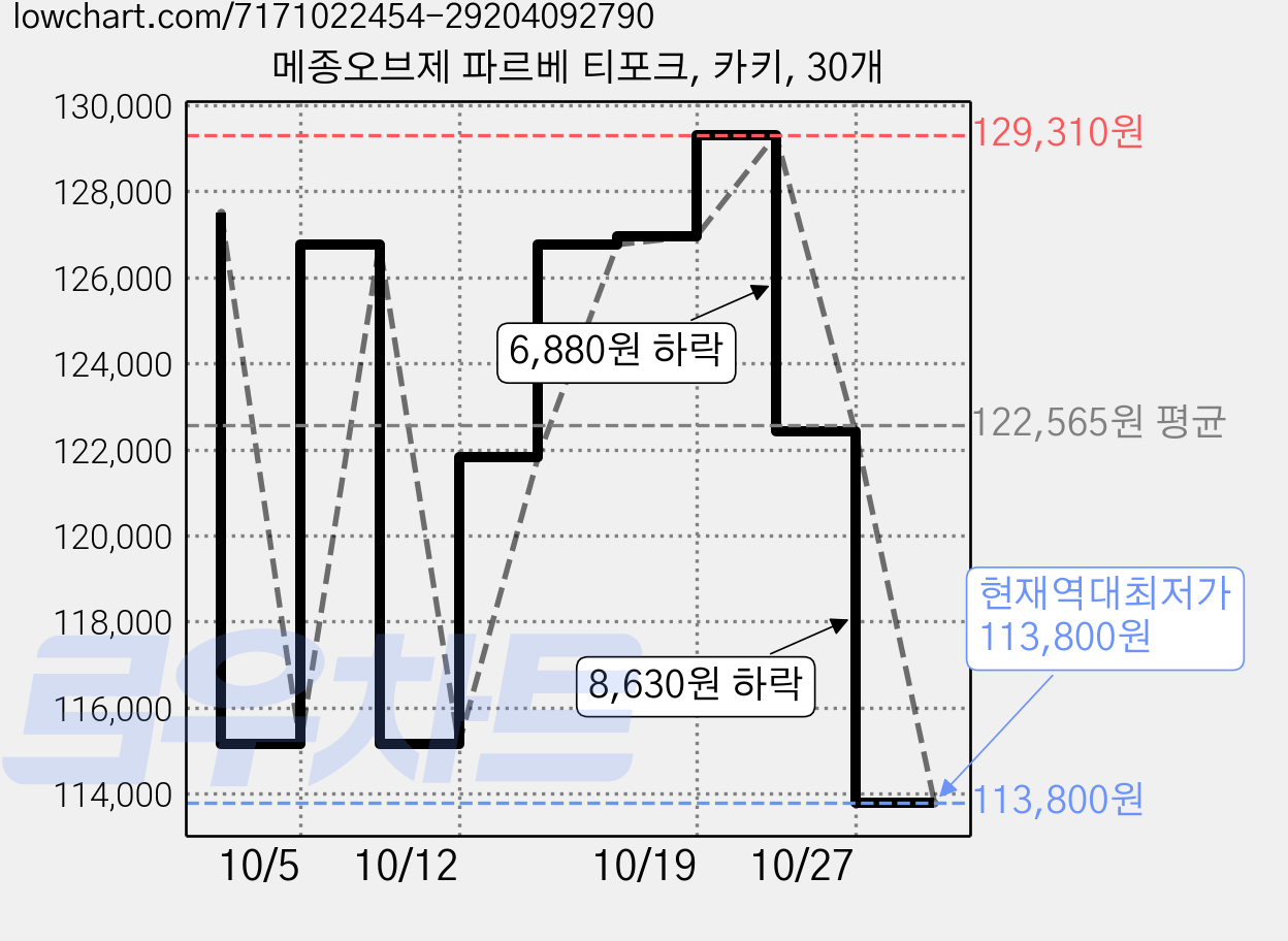 메종오브제 파르베 티포크, 카키, 30개 가격 변동 차트, 현재가 113,800원, 역대최저가