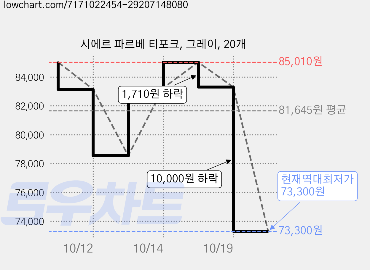 시에르 파르베 티포크, 그레이, 20개 가격 변동 차트, 현재가 73,300원, 역대최저가